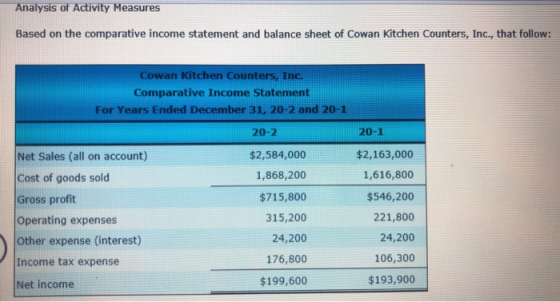 Analysis of Activity Measures Based on the comparative income statement and balance sheet of Cowan Kitchen Counters, Inc., th