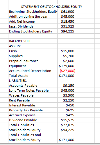 STATEMENT OF STOCKHOLDERS EQUITY Beginning Stockholders Equity $61,900 Addition during the year $45,000 Add: Net Income $18,6