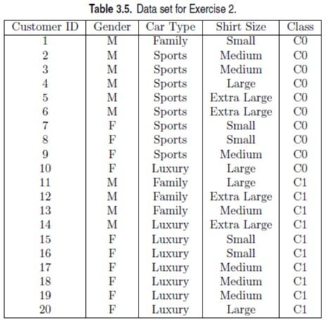 Table 3.5. Data set for Exercise 2 Customer ID Gender Car Type Shirt Size Class amily Sports Sports Sports SportsExtra LargeC