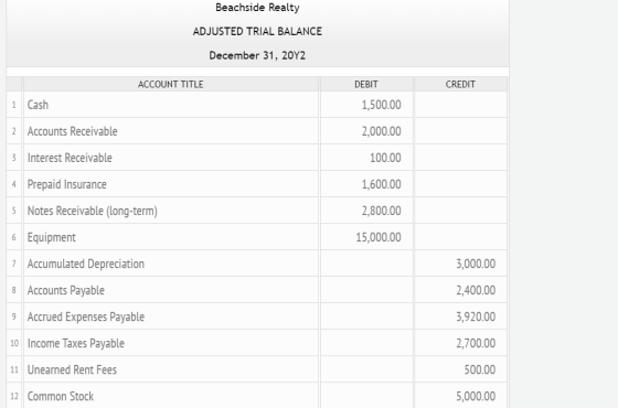 Beachside Realty ADJUSTED TRIAL BALANCE December 31, 20Y2 ACCOUNT TITLE DEBIT CREDIT 1 Cash 1,500.00 2 Accounts Receivable 2,