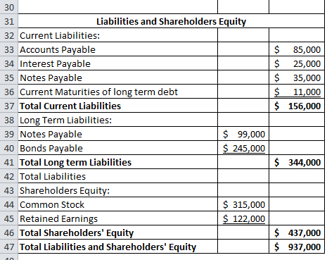 $ 85,000 $ 25,000 $ 35,000 $ 11,000 $ 156,000 30 31 Liabilities and Shareholders Equity 32 Current Liabilities: 33 Accounts P