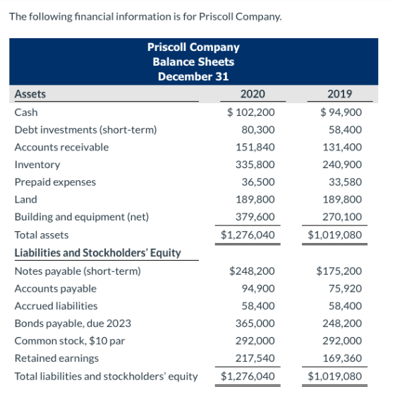 The following financial information is for Priscoll Company. Priscoll Company Balance Sheets December 31 Assets 2020 Cash $ 1