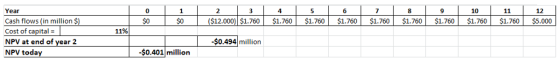 Year Cash flows (in million S Cost of capital NPV at end of year 2 NPV today 10 0 S0 2 6 7 12 s0 $12.000) $1.760 $1.760 $1.760 $1.760 $1.760$1.760 $1.760 $1.760 $1.760 $5.000 11% $0.494 million -$0.401 million