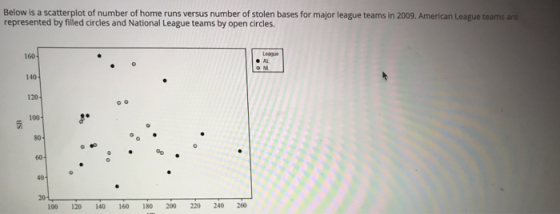Below is a scatterplot of number of home runs versus number of stolen bases for major league teams in 2009. American League t