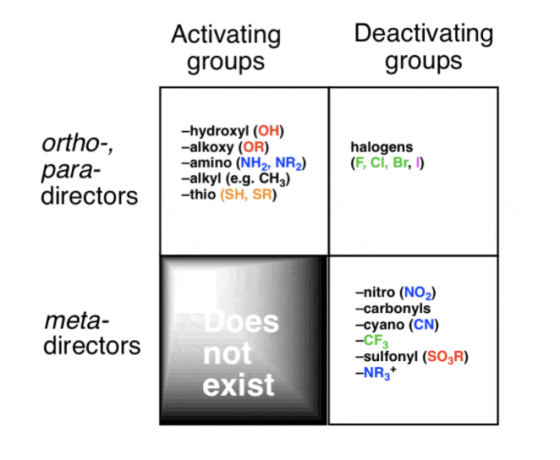 Activating groups Deactivating groups ortho-, para- directors -hydroxyl (OH) -alkoxy (OR) -amino (NH2, NR) -alkyl (e.g. CH3)