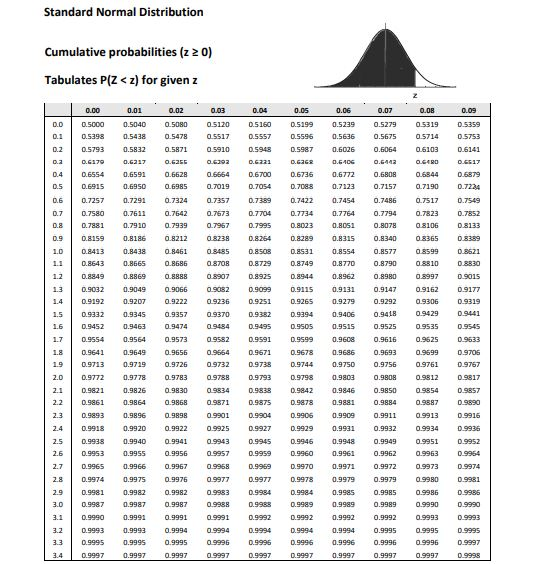Standard Normal Distribution Cumulative probabilities (z 20) Tabulates P(Z <z) for given z 0.02 0.03 0.07 0.08 05319 05359 0.