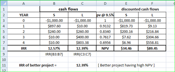 A F cash flows discounted cash flows pv @ 9.5% 2 YEAR L L -$1,000.00 -$1,000.00 -$1,000.00 -$1,000.00 3 0 1 $897.60 $10.00 $2