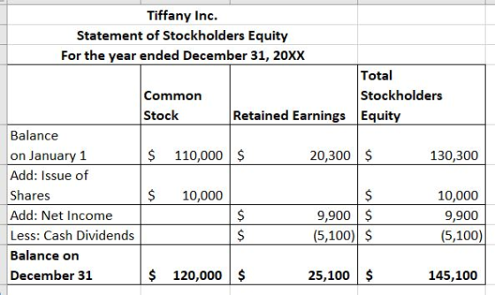 Tiffany Inc. Statement of Stockholders Equity For the year ended December 31, 20XX Total Common Stockholders Stock Retained E