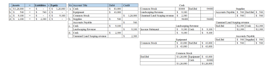 = = 94400 | Assets a. $1,26,000 b. $ 540 |c. $ 9,100 d. $ 2,300 Liabilities + Equity $ - 1 + $ 1,26,000 $ 540 + $ $ - 1 + $ 9