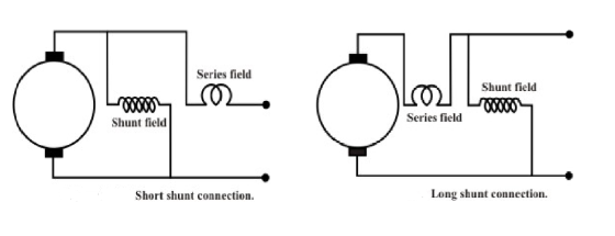 Series field O Shunt field 00000 Shunt field Series field Short shunt connection. Long shunt connection.