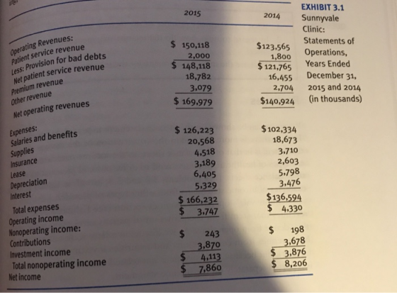2015 2014 Operating Revenues: Patient service revenue $ 150,118 2,000 $ 148,118 18,782 3,079 $ 169,979 s: Provision for bad d