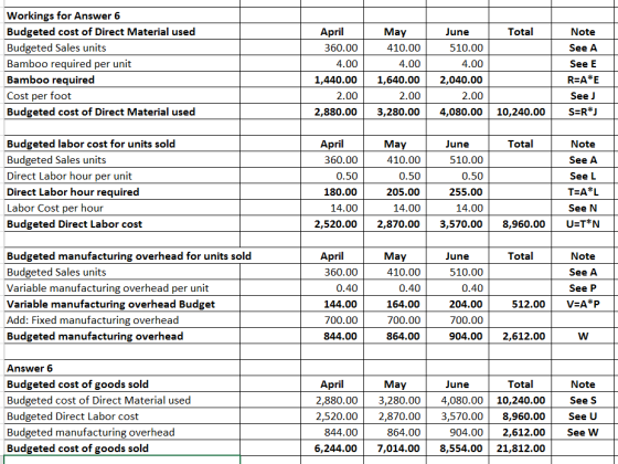 Total Workings for Answer 6 Budgeted cost of Direct Material used Budgeted Sales units Bamboo required per unit Bamboo requir