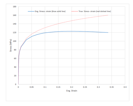 180 Eng. Stress- strain (blue solid line) True Stress- strain (red dotted line) 160 120 100 80 60 40 20 0.05 10.1 0.2 0.25 0.