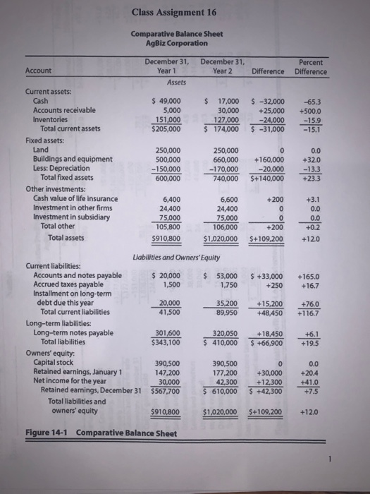 Class Assignment 16 Comparative Balance Sheet AgBiz Corporation December 31, Year 1 Assets December 31, Year 2 Account Differ
