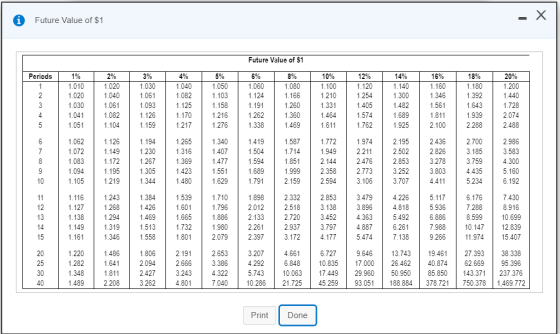 iFuture Value of $1 Future Value of $1 2% 3% 4% 1.020 5% 6% 1030 1040 1050 1 060 1.080 1.100 1.120 8% 10% 12% 14% 16% 18%| 20