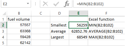 E2 - x fx =MIN(B2:B102) C D B 1 fuel volume 57557 63368 59428 62142 Smallest Average Largest E F Excel function 56259 MIN(B2: