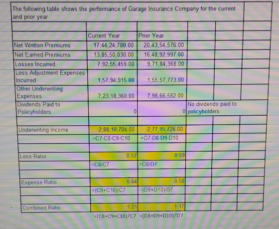 The following table shows the performance of Garage Insurance Company for the current and prior year Current Year 17,44,24,78