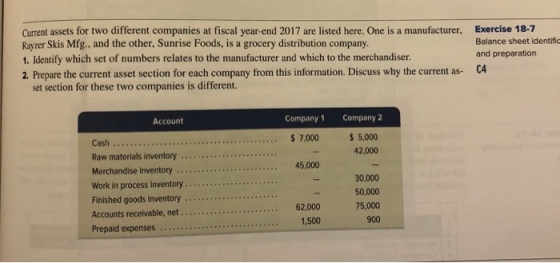 Current assets for two different companies at fiscal year-end 2017 are listed here. One is a manufacturer, Exercise 18-7 Rayzer Skis Mfg. and the other, Sunrise Foods, is a grocery distribution company 1. Identify which set of numbers relates to the manufacturer and which to the merchandiser 2. Prepare the current asset section for each company from this information. Discuss why the current as- CA Balance sheet identific and preparation set section for these two companies is different. Account Company 1 Company 5,000 42,000 Cash Merchandise inventory 45,000 Finished goods inventory . Accounts receivable, net Prepaid expenses 30,000 50,000 75,000 900 62,000 .1,500