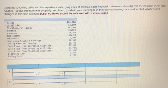Using the following table and the equations underlying each of the four basic financial statements, show (a) that the balance