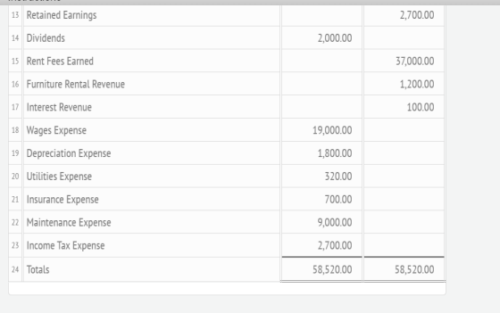 13 Retained Earnings 2,700.00 14 Dividends 2,000.00 15 Rent Fees Earned 37,000.00 16 Furniture Rental Revenue 1,200.00 17 Int