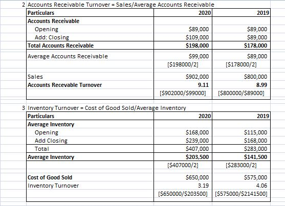 2 Accounts Receivable Turnover Sales/Average Accounts Receivable Particulars Accounts Receivable 2020 2019 589,000 $109,000 $198,000 $99,000 $89,000 $89,000 $178,000 Opening Add: Closin Total Accounts Receivable Average Accounts Receivable $89,000 [$198000/2] [$178000/2] Sales Accounts Recevable Turnover $800,000 8.99 [S902000/99000] [S800000/S89000] $902,000 9.11 3 Inventory Turnover Cost of Good Sold/Average Invento Particulars Average Inventory 2020 2019 Opening Add Closin Total $168,000 $239,000 $407,000 $203,500 $115,000 $168,000 $283,000 $141,500 Average I [$407000/2] [S283000/2] $575,000 4.06 [S650000/S203500] [S575000/S2141500] $650,000 3.19 Cost of Good Sold Inventory Turnover
