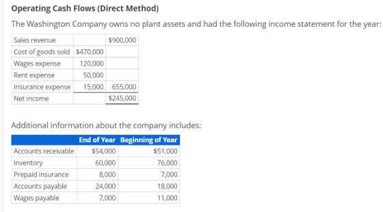 Operating Cash Flows (Direct Method) The Washington Company owns no plant assets and had the following income statement for t