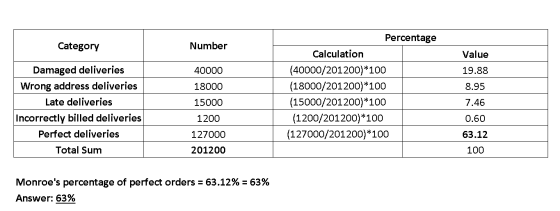 Category Number 40000 Value 19.88 8.95 18000 Percentage Calculation (40000/201200)*100 (18000/201200)*100 (15000/201200)*100