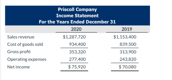 Priscoll Company Income Statement For the Years Ended December 31 2020 2019 Sales revenue $1,287,720 $1,153,400 Cost of goods