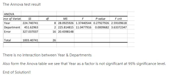 The Annova test result ANOVA ce of VariatSS Year MS P-value F crit 224.740741 Department 451.62963 327.037037 8 28.0925926 1.37440544 0.27927926 2.59109618 2 225.814815 11.0477916 0.0009682 3.63372347 Error 16 20.4398148 Tota 1003.40741 26 There is no interaction between Year & Departments Also form the Anova table we see that Year as a factor is not significant at 95% significance level. End of Solution!!