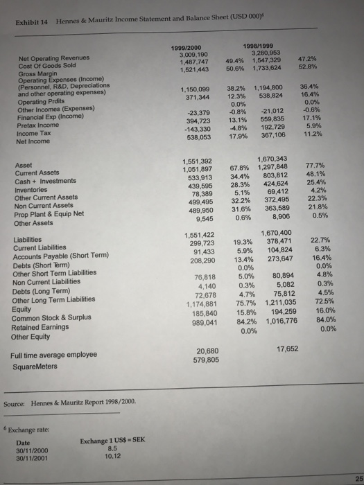 Hennes & Mauritz Income Statement and Balance Sheet (USD 000) Exhibit 14 1999/2000 3,009,190 1,487,747 1,521,443 1998/1999 3,