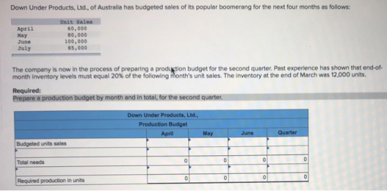 Down Under Products, Ltd., of Australia has budgeted sales of its popular boomerang for the next four months as follows: Apri