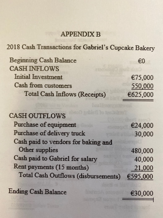 APPENDIX B 2018 Cash Transactions for Gabriels Cupcake Bakery €0 Beginning Cash Balance CASH INFLOWS Initial Investment Cash