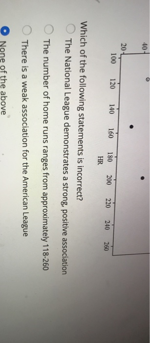 40 20- 100 120 140 160 180 200 220 240 260 HR Which of the following statements is incorrect? The National League demonstrate