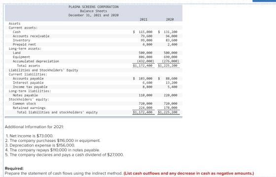 PLASMA SCREENS CORPORATION Balance Sheets December 31, 2021 and 2020 2021 2020 $ $ 115,000 79,600 99,000 4,800 131,200 94,000