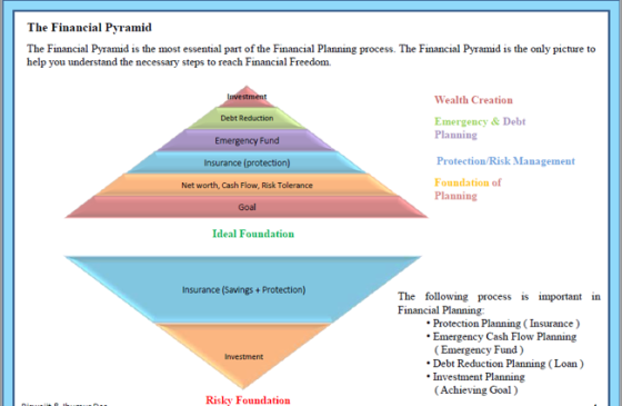 The Financial Pvramid The Financial Pyramid is the most essential part of the Financial Planning process. The Financial Pyram
