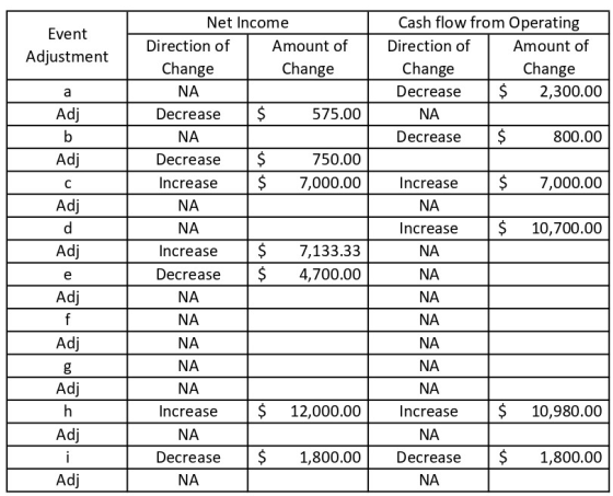 Event Adjustment Net Income Direction of Amount of Change Change Cash flow from Operating Direction of Amount of Change Chang