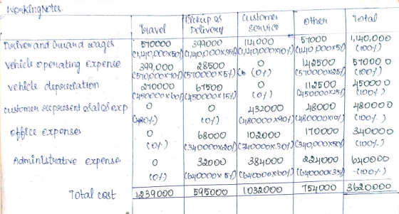 working notes pickup os customer other Total Travel Delivery SOLVICO Dotiver cand counce wages 510000 399000 114000 54000 1,1
