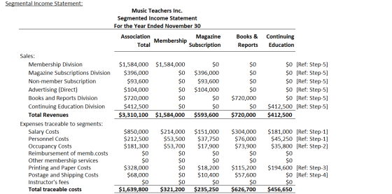 Segmental Income Statement: Music Teachers Inc. Segmented Income Statement For the Year Ended November 30 Association Magazin