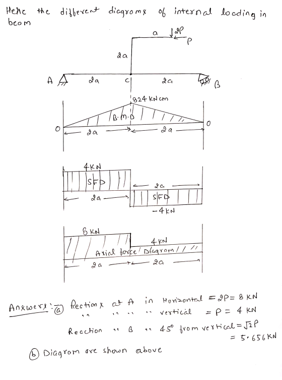 Here beom the different diagroma of internal loading in a val a ga АА da qa B 1824 KN cm TB. m. 0 ga a a 4KN stb da SED -4kn