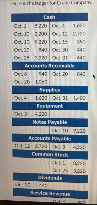 Here is the ledger for Crane Company. Cash Oct. 1 8,220 Oct.4 1,620 Oct. 10 2,200 Oct. 12 2,720 Oct. 10 9,220 Oct. 15 390 Oct