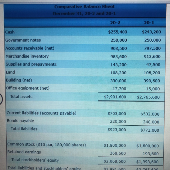 Comparative Balance Sheet December 31, 20-2 and 20-1 20-2 20-1 Cash $255,400 $243,200 Government notes 250,000 797,500 Accoun
