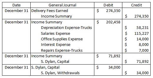 Credit Debit 274,350 $ $ 274,350 $ 202,458 $ Date General Journal December 31 Delivery Fees Earned Income Summary December 31