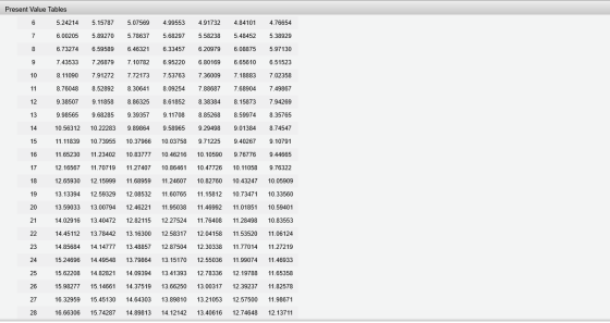 Present Value Tables 5.24214 7 6.00205 8 6.73274 7.43533 108 .11090 8.76048 12 9 .38507 5.15787 5.075694.99553 4.91732 4.8410