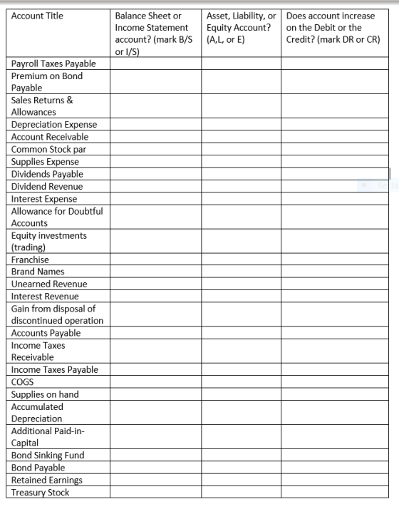 Account Title Balance Sheet or Income Statement account? (mark B/S or l/S) Asset, Liability, or Does account increase Equity