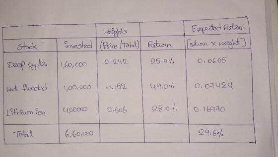 heights (Price Total) Expected Retorn [retion & Weight] stock invested Return Deep cycle 1,60,000 0.242 25.0% 0.0605 wet floo