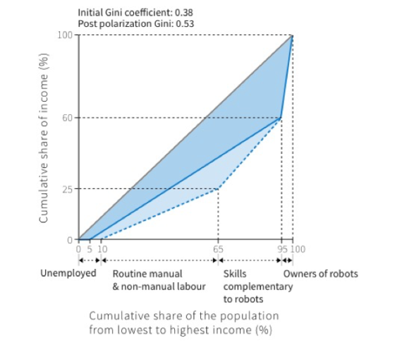 Initial Gini coefficient: 0.38 Post polarization Gini: 0.53 100 - Cumulative share of income (%) 25 + ----- OH 0 5 10 65 95 1