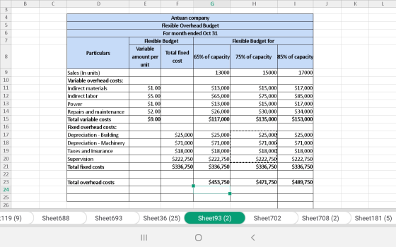 H Antuan company Flexible Overhead Budget For month ended Oct 31 Flexible Budget Variable Total fixed amount per 65% of capac