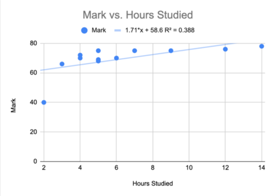 Mark vs. Hours Studied • Mark - 1.71*x + 58.6 R2 = 0.388 Mark 1 10 12 Hours Studied