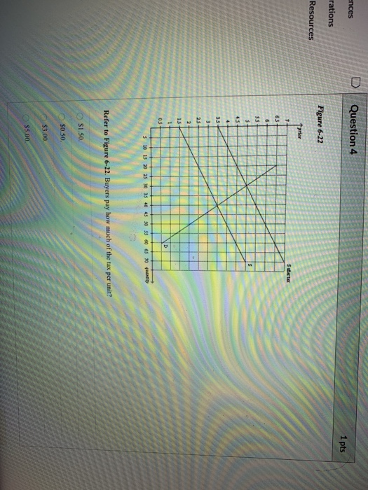 ences Question 4 1 pts rations Figure 6-22 Resources 25 30 35 40 45 50 55 60 65 70 Refer to Figure 6-22. Buyers pay how much