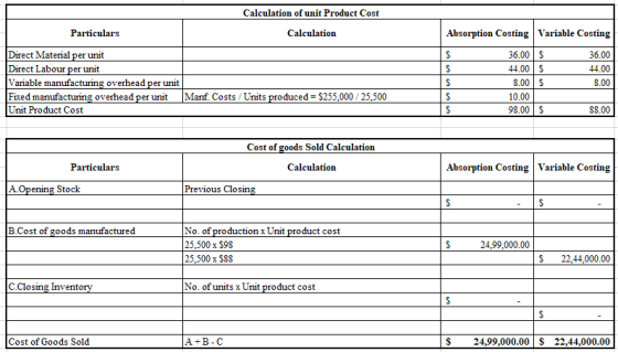 Calculation of unit Product Cost Particulars Calculation Absorption Costing Variable Costing Direct Material per unit Direct